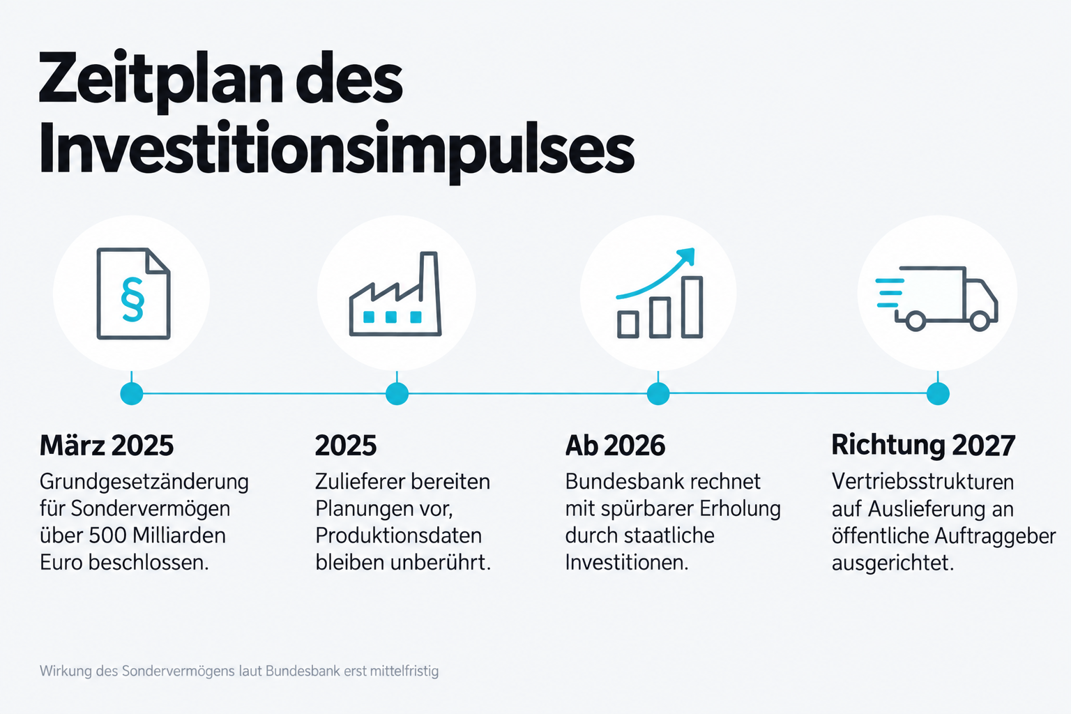 Zeitplan des Investitionsimpulses