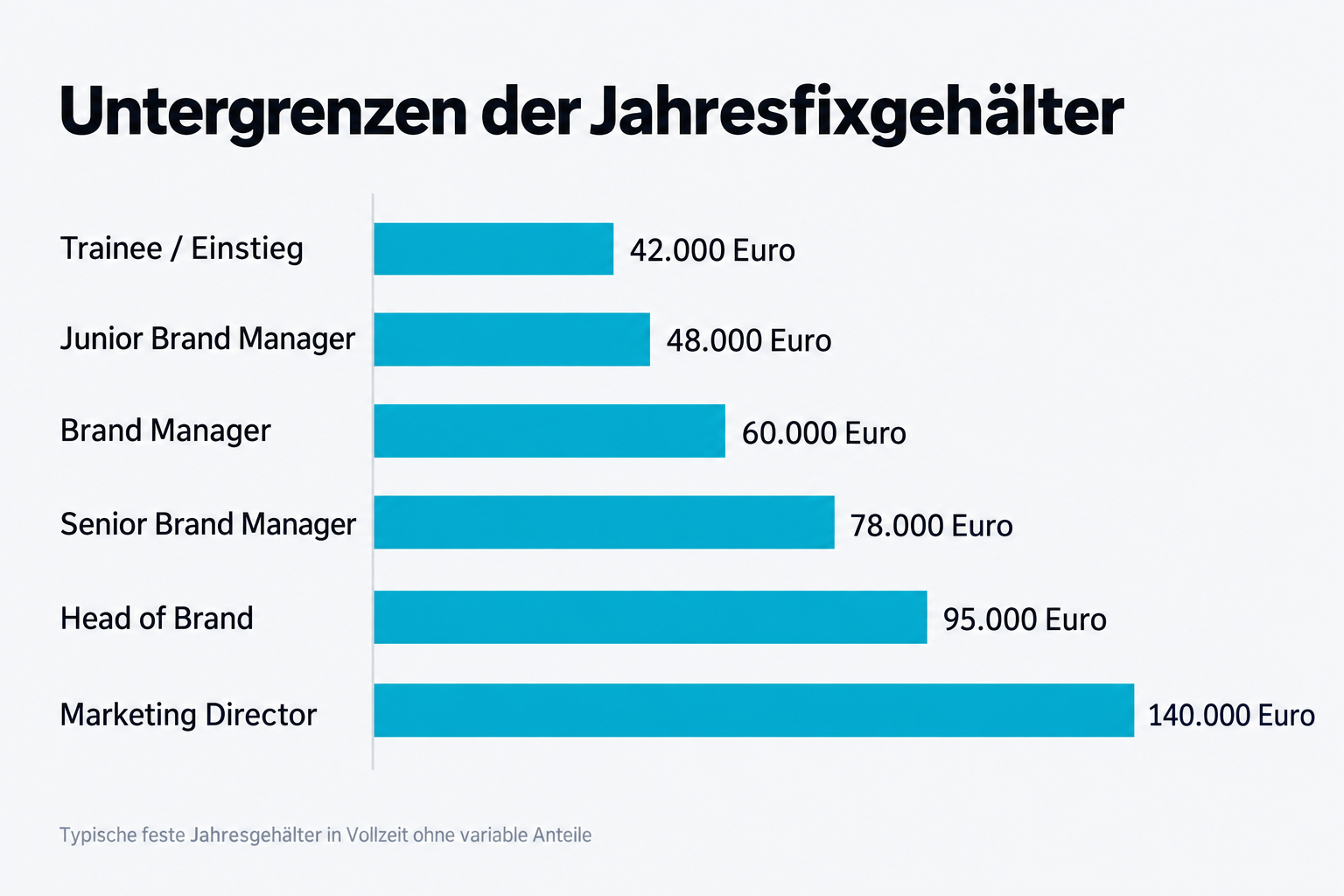 Untergrenzen der Jahresfixgehälter